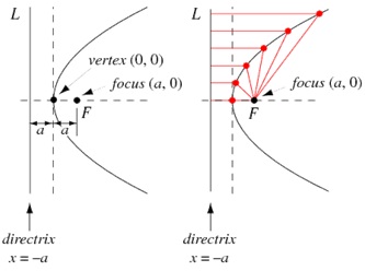 Homework help parabolas